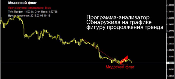 Программа анализатор обнаружила на графике фигуру продолжения тренда