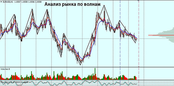 Анализ рынка по волнам