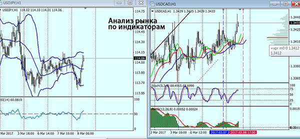 Анализ рынка по индикаторам
