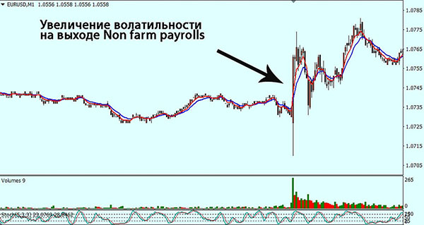 Увеличение волатильности на Non farm payrolls