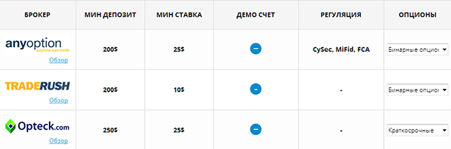 Брокеры с демо-счетом