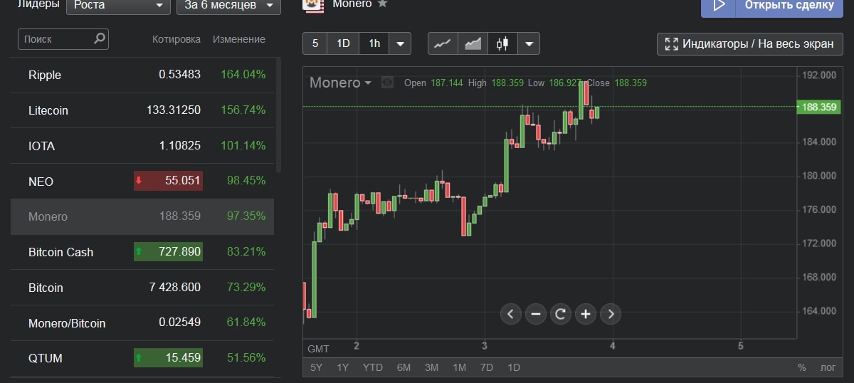 Криптовалюта и бинарные опционы