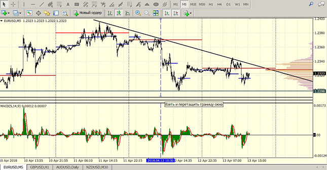 Настройка MACD
