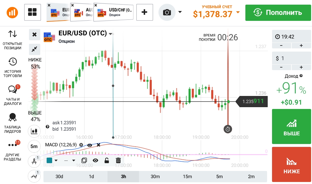 Переход гистограммы в отрицательную область MACD