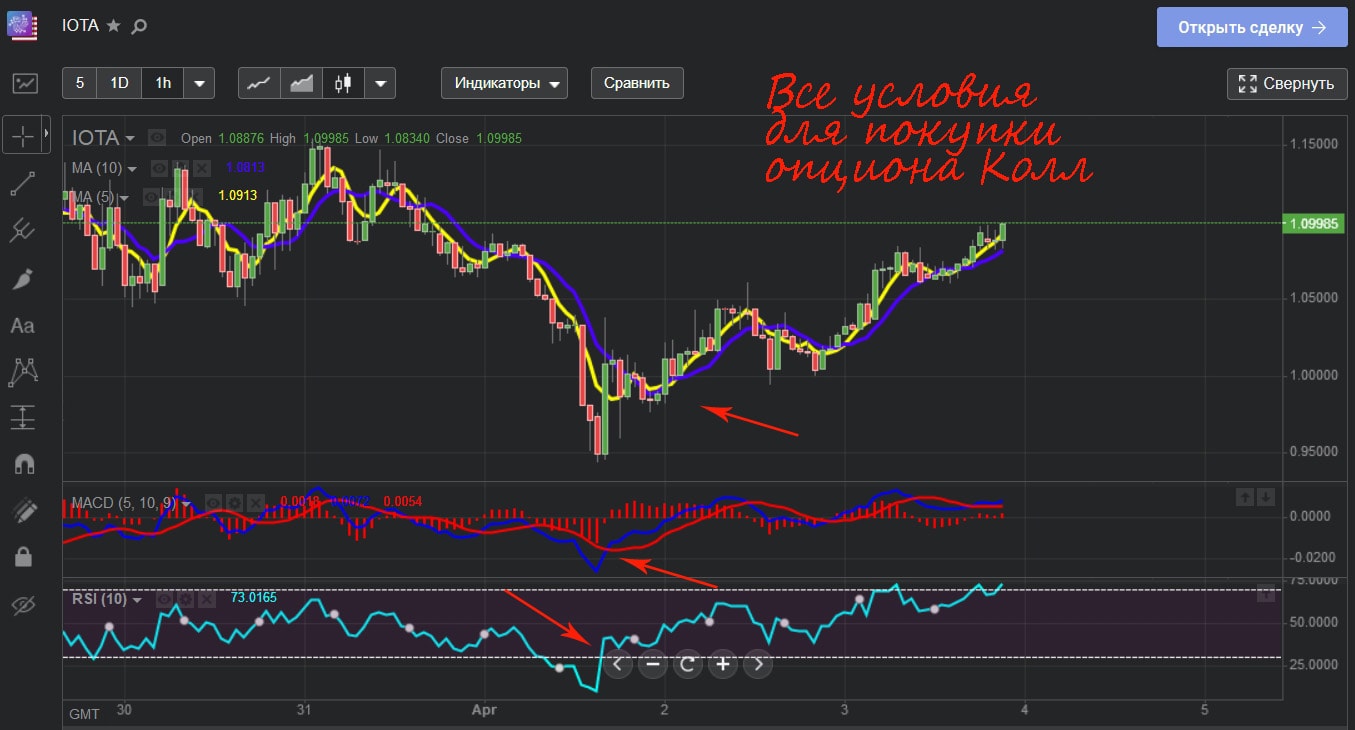 Покупка опциона Пут