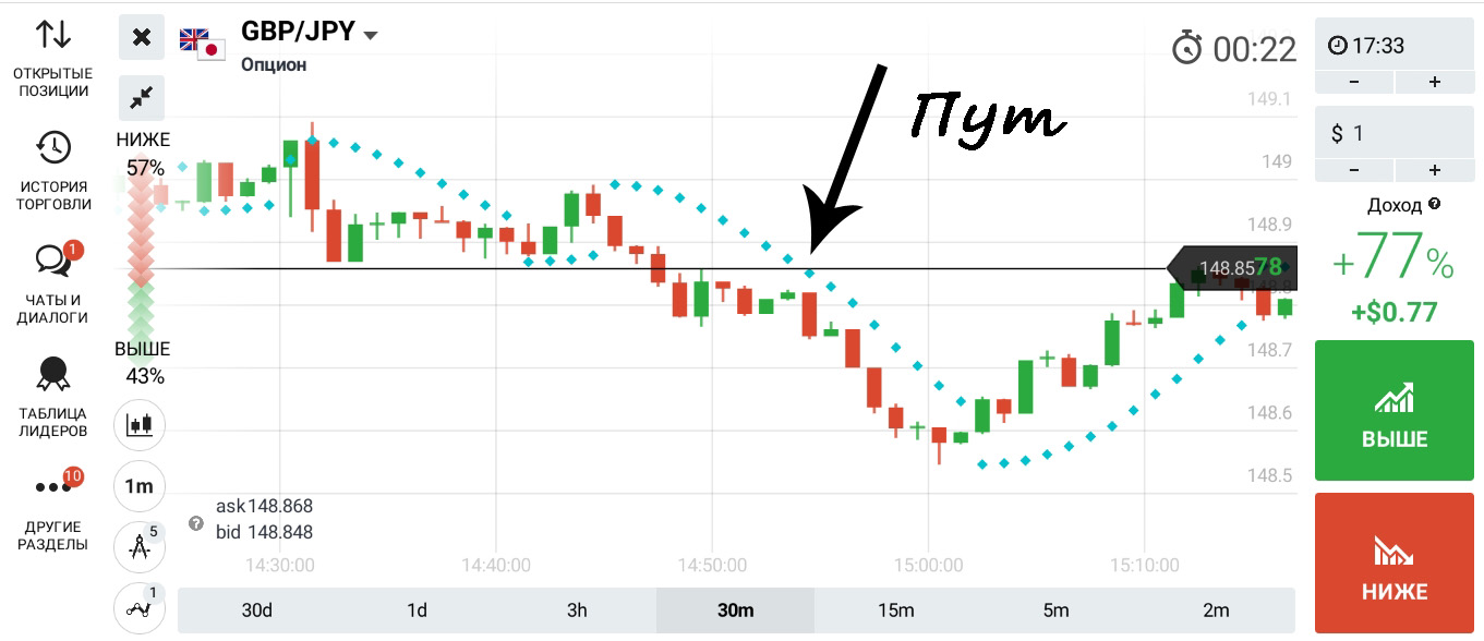 Пут опцион по индикатору Parabolic