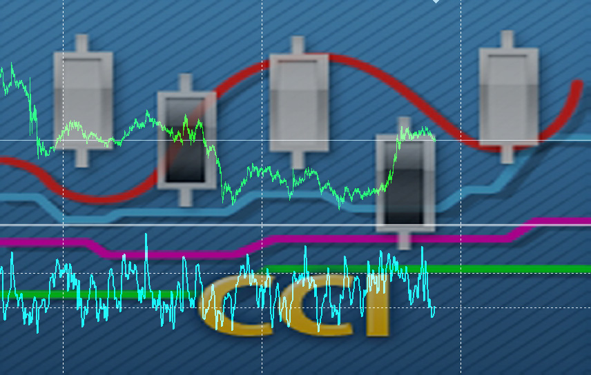 Индикатор CCI: инструкция пользования в бинарных опционах