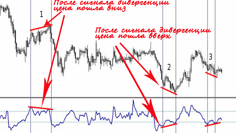 Торговля опционами на индикаторе CCI