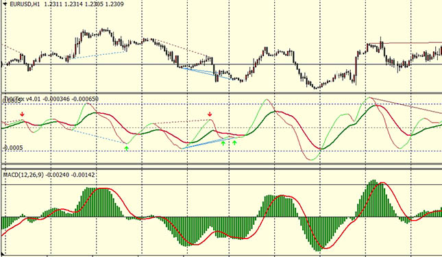 Индикатор Trix и MACD