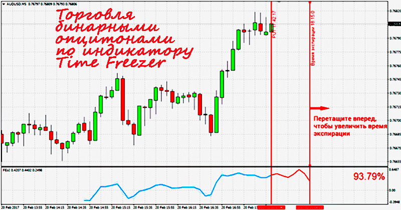 Торговля бинарными опционами по индикатору Time Freezer