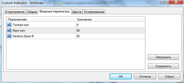 Стратегия Облако Ишимоку