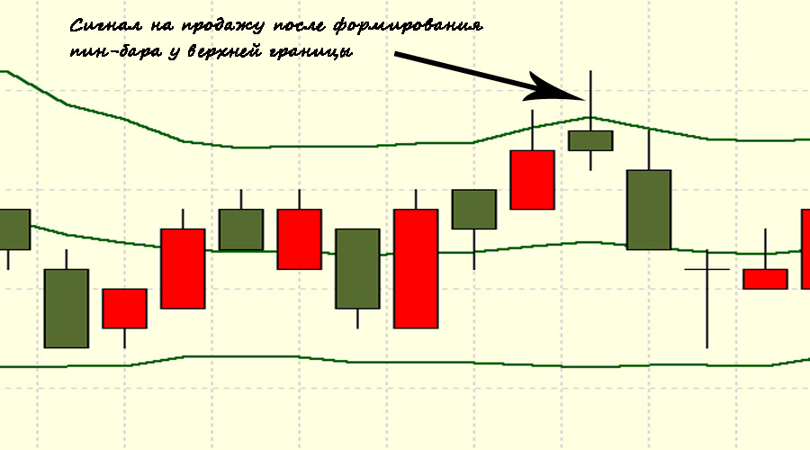 Сигнал на продажу