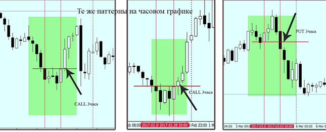 Свечной график для Разворота Тренда